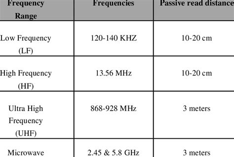 Operating frequency 